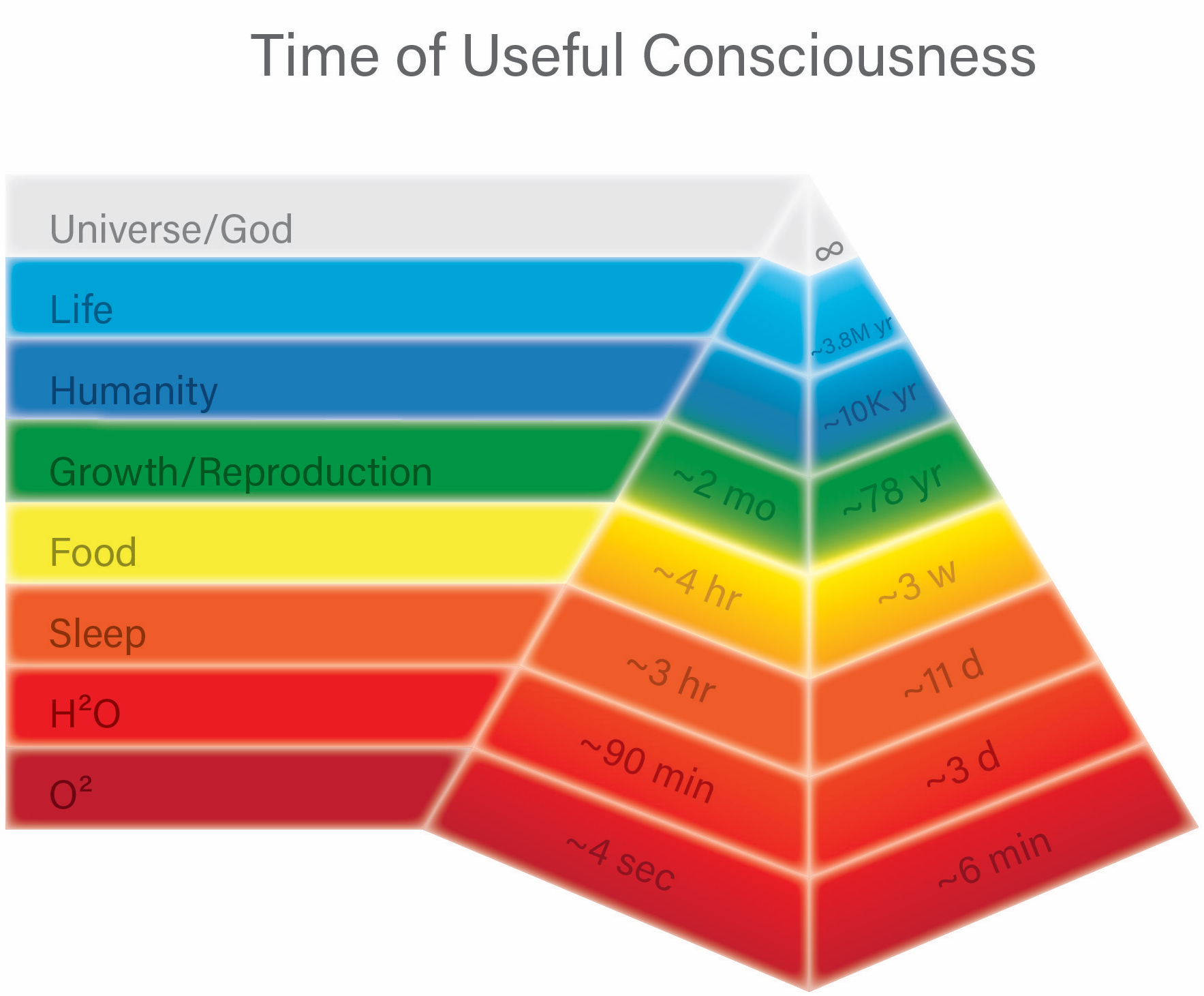 Time Of Useful Consciousness Chart